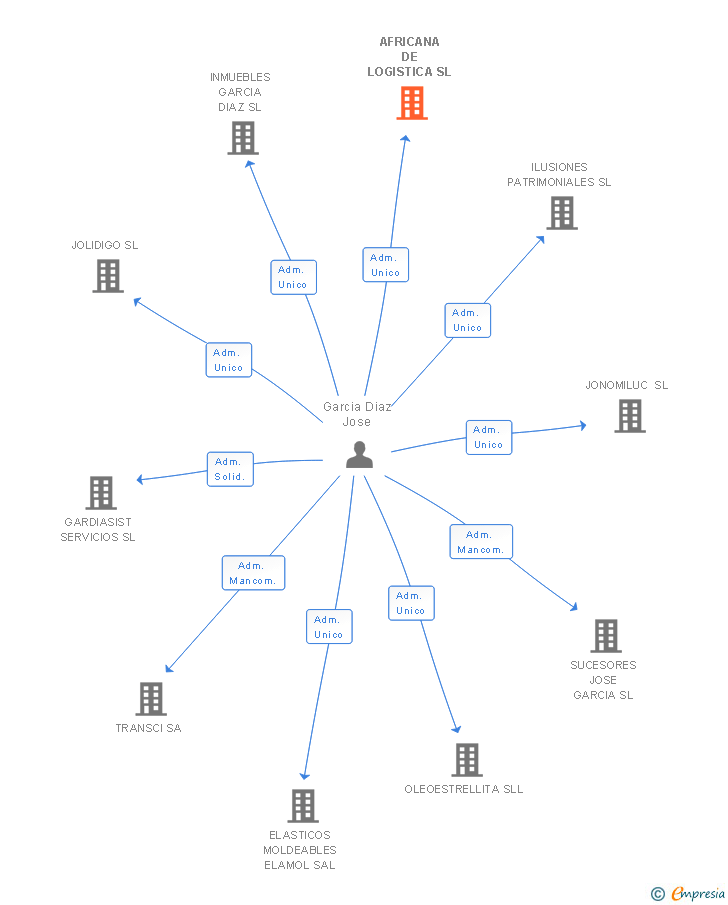 Vinculaciones societarias de AFRICANA DE LOGISTICA SL