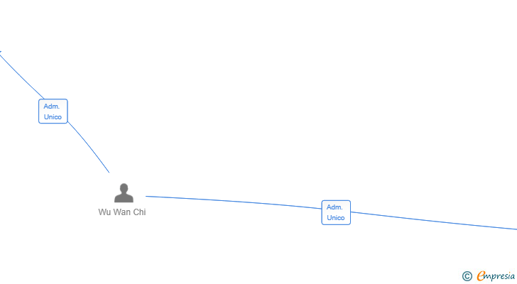 Vinculaciones societarias de WOODY WANG SL