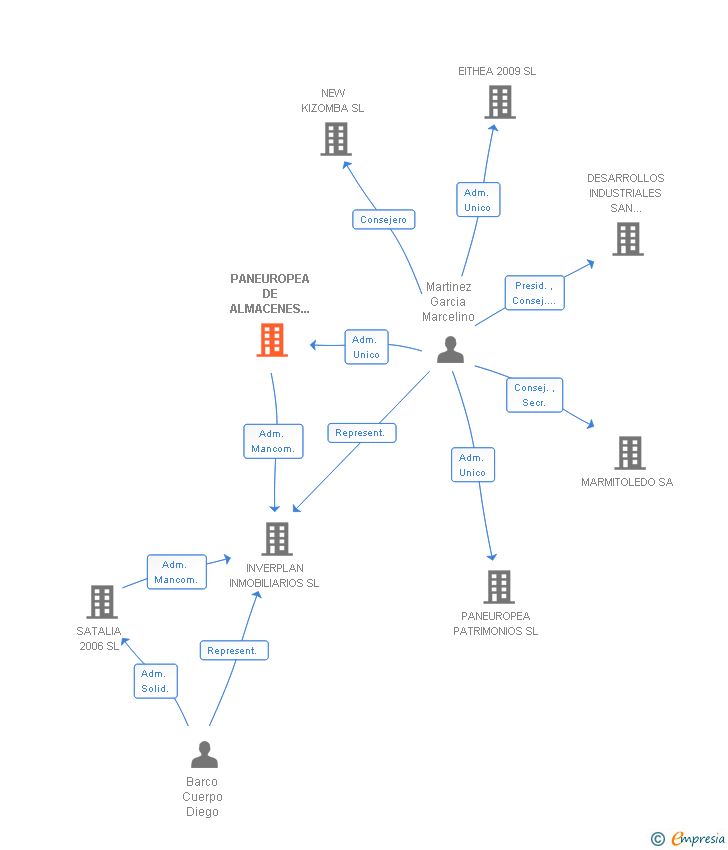 Vinculaciones societarias de PANEUROPEA DE ALMACENES Y NAVES INDUSTRIALES SA