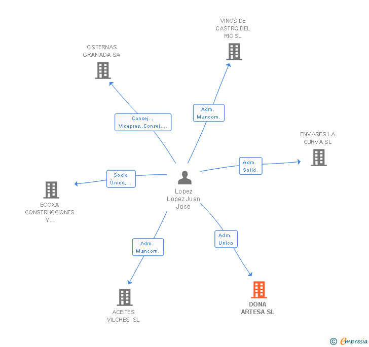 Vinculaciones societarias de DONA ARTESA SL