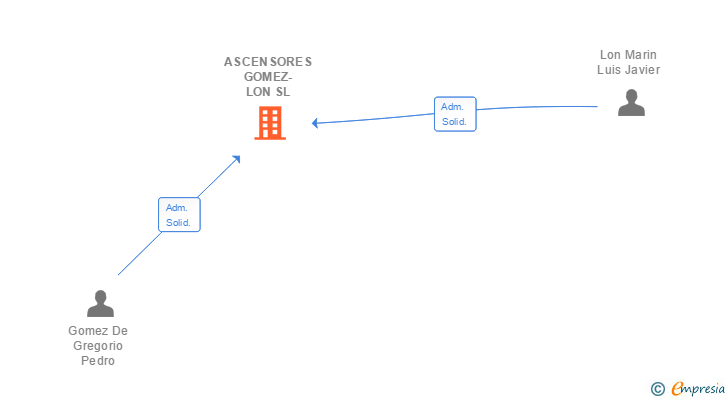 Vinculaciones societarias de LEVEL ZARAGOZA SL