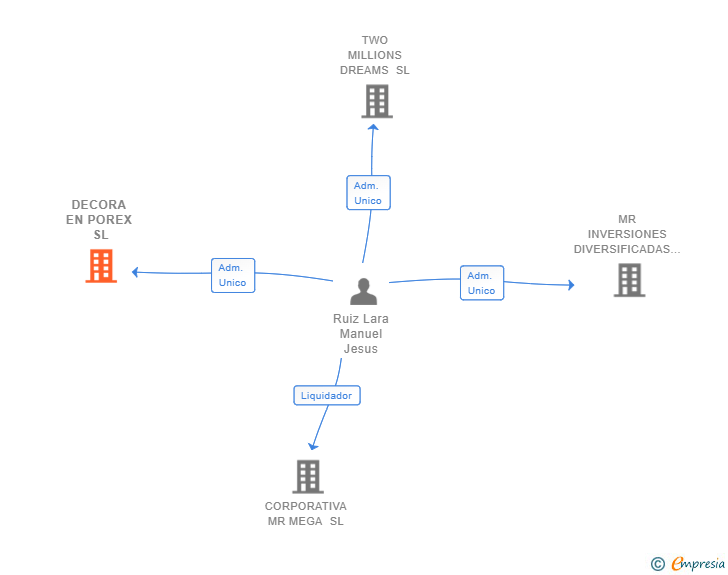 Vinculaciones societarias de DECORA EN POREX SL