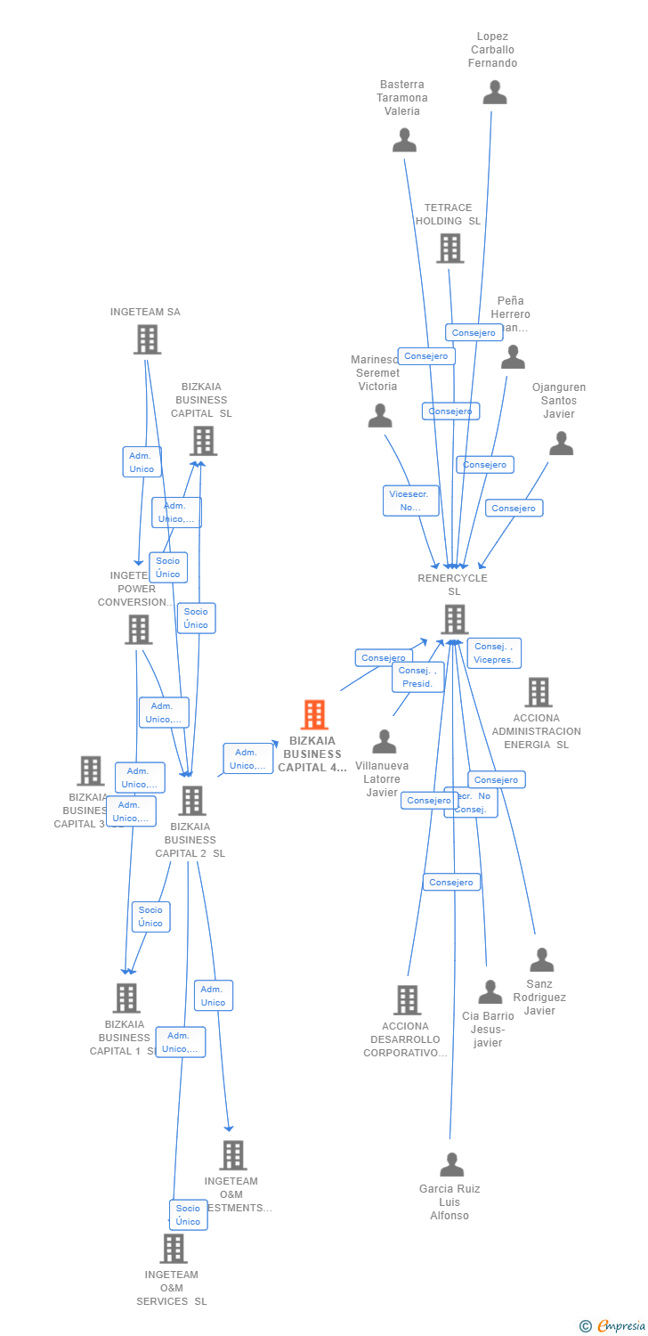Vinculaciones societarias de BIZKAIA BUSINESS CAPITAL 4 SL
