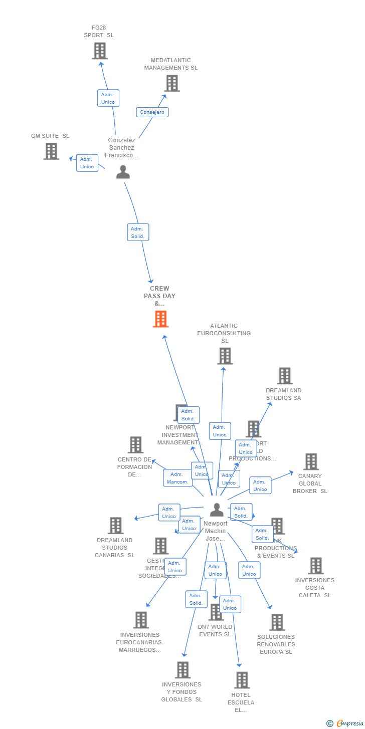 Vinculaciones societarias de CREW PASS DAY & COWORKING SL