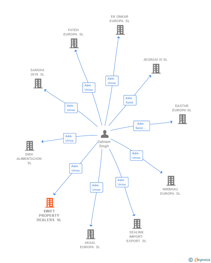 Vinculaciones societarias de SWIFT PROPERTY DEALERS SL