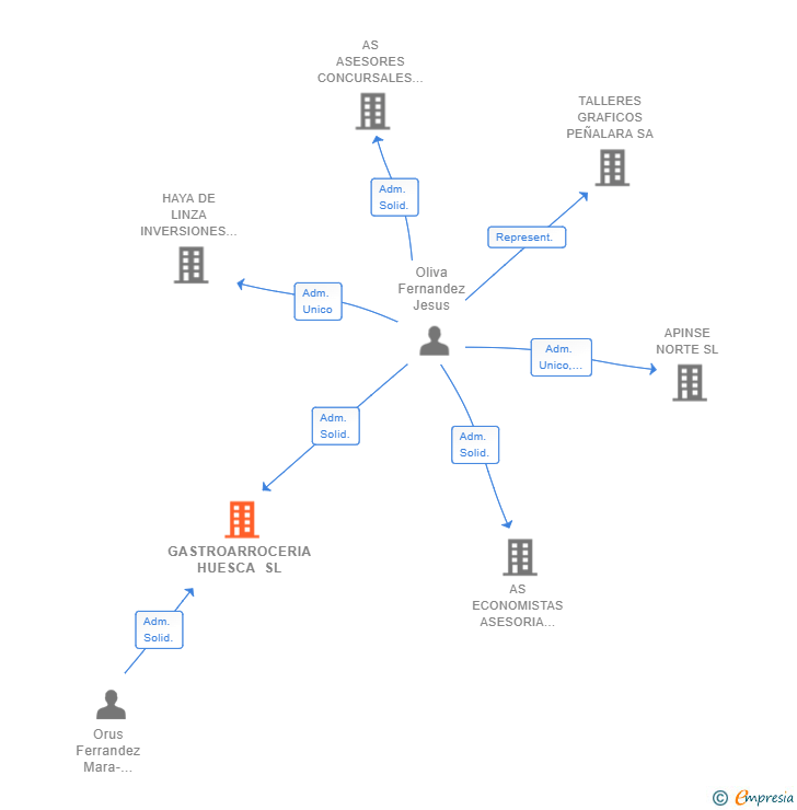 Vinculaciones societarias de GASTROARROCERIA HUESCA SL