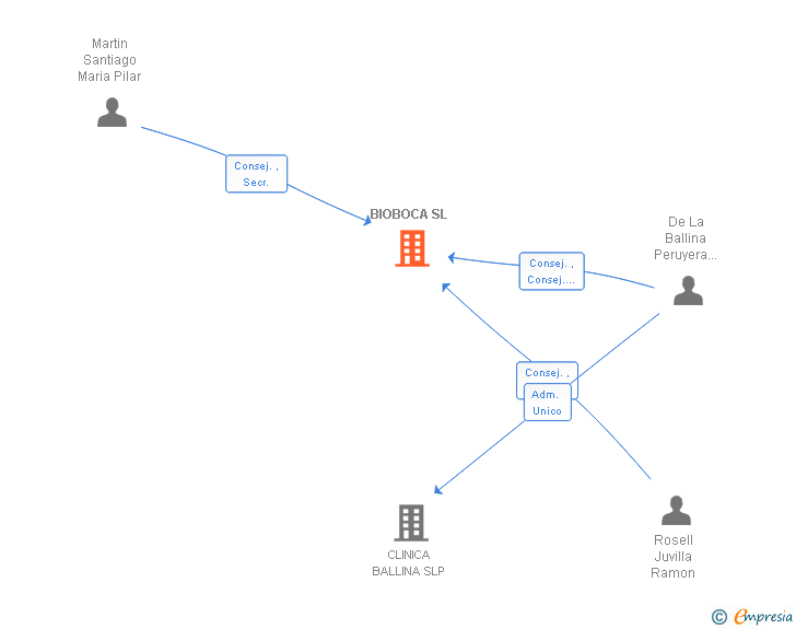 Vinculaciones societarias de BIOBOCA SL