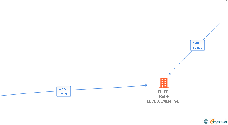 Vinculaciones societarias de ELITE TRADE MANAGEMENT SL