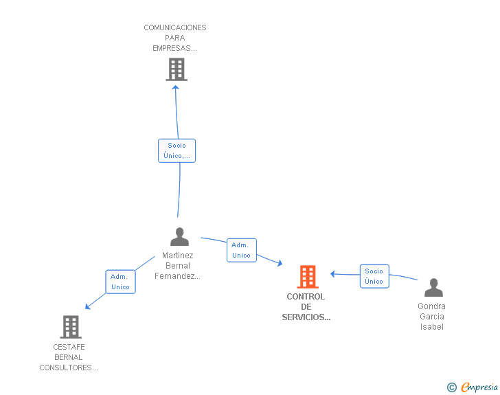 Vinculaciones societarias de CONTROL DE SERVICIOS TECNICOS Y TECNOLOGICOS SL