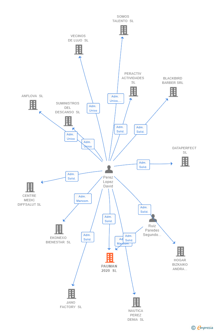 Vinculaciones societarias de PAUMAN 2020 SL