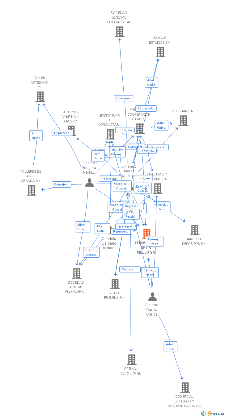 Vinculaciones societarias de FORMACION DE LA MUJER SA