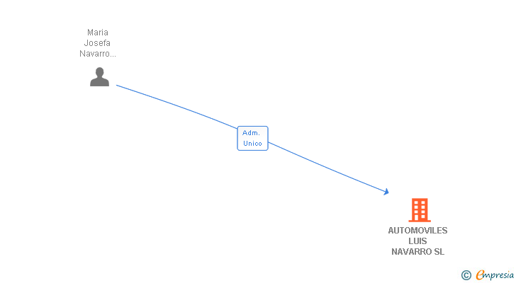 Vinculaciones societarias de AUTOMOVILES LUIS NAVARRO SL