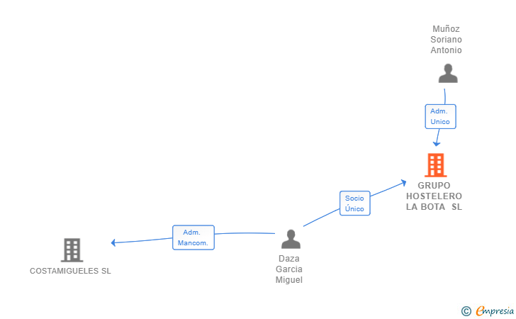 Vinculaciones societarias de GRUPO HOSTELERO LA BOTA SL