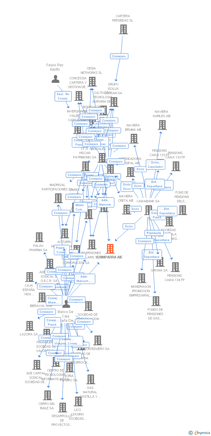 Vinculaciones societarias de CHIMPARRA AIE