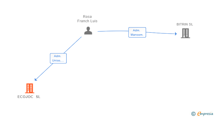 Vinculaciones societarias de ECOJOC SL