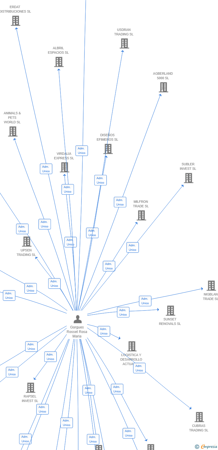 Vinculaciones societarias de PARLIAMENT TRADERS SL