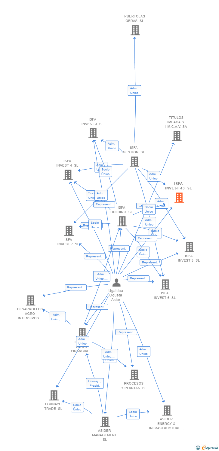 Vinculaciones societarias de ISFA INVEST 43 SL