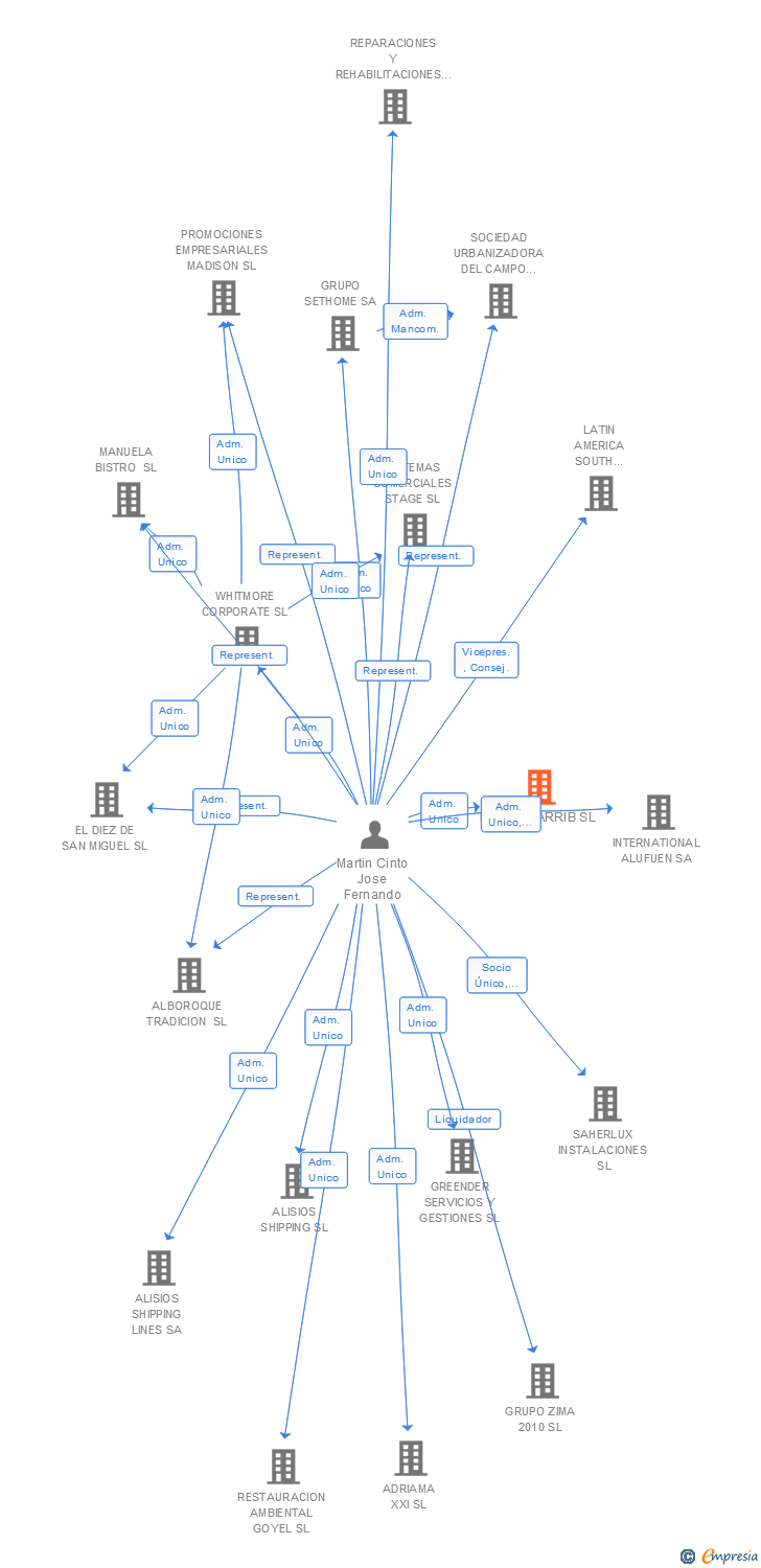 Vinculaciones societarias de PROMOGARRIB SL