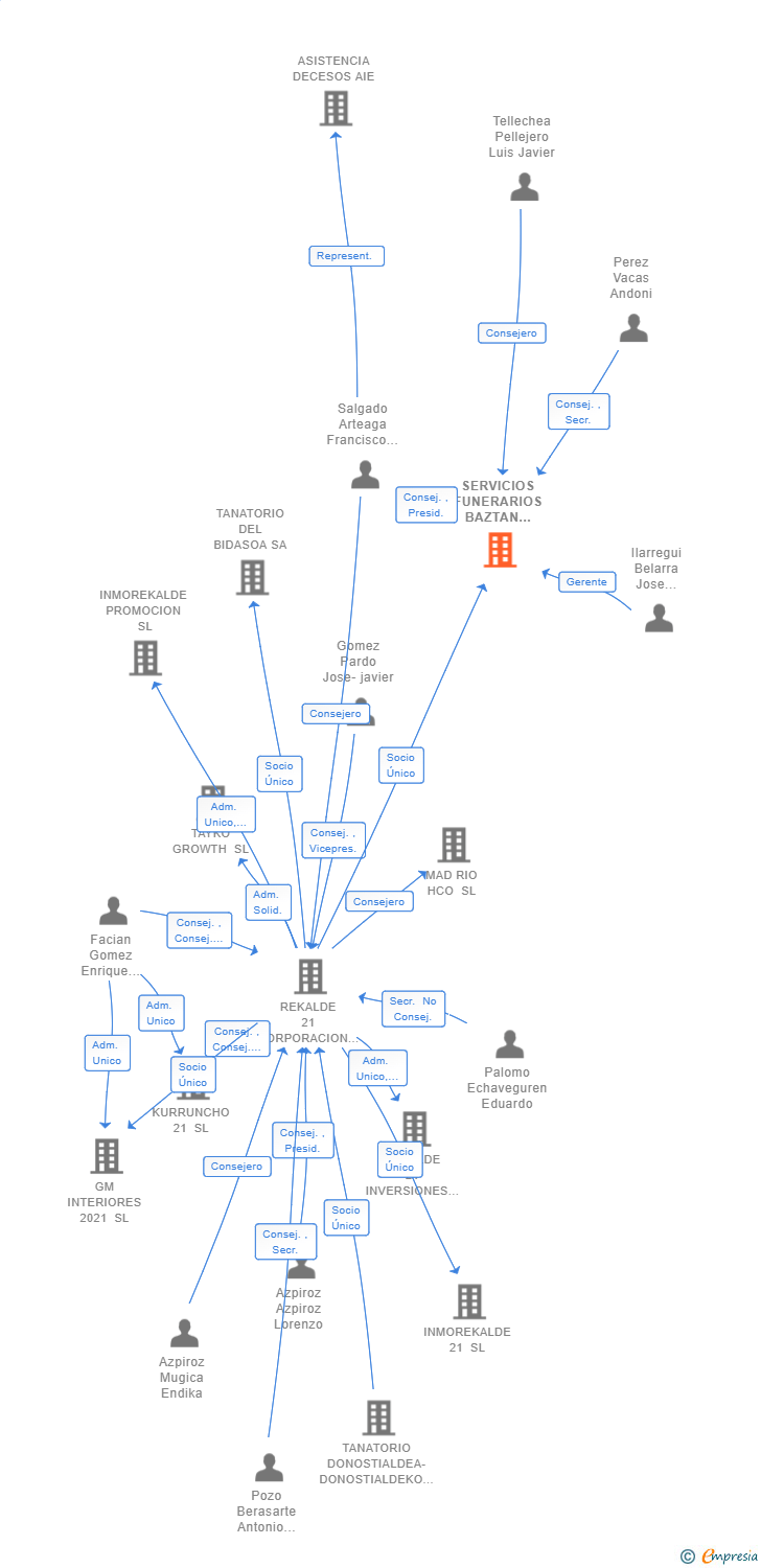 Vinculaciones societarias de SERVICIOS FUNERARIOS BAZTAN BIDASOA SL