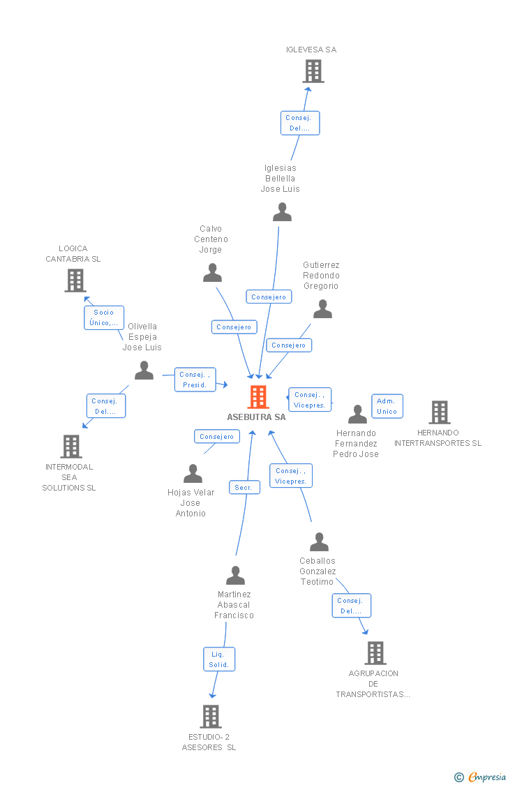 Vinculaciones societarias de ASEBUTRA SA