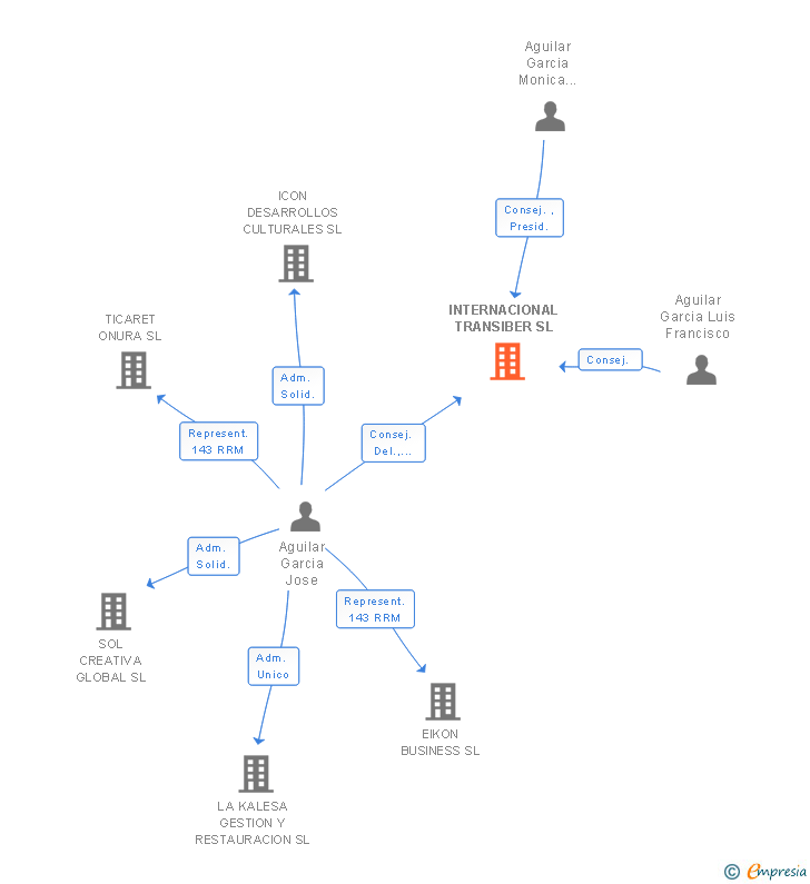 Vinculaciones societarias de INTERNACIONAL TRANSIBER SL