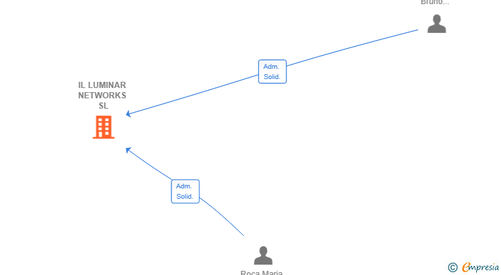 Vinculaciones societarias de IL LUMINAR NETWORKS SL