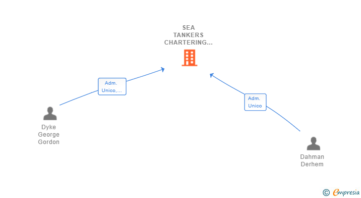 Vinculaciones societarias de SEA TANKERS SL