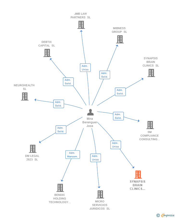 Vinculaciones societarias de SYNAPSIS BRAIN CLINICS BARCELONA SL