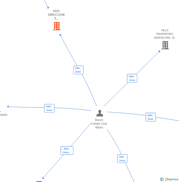 Vinculaciones societarias de DUO DIRECCION Y CONTROL DE OBRAS SL