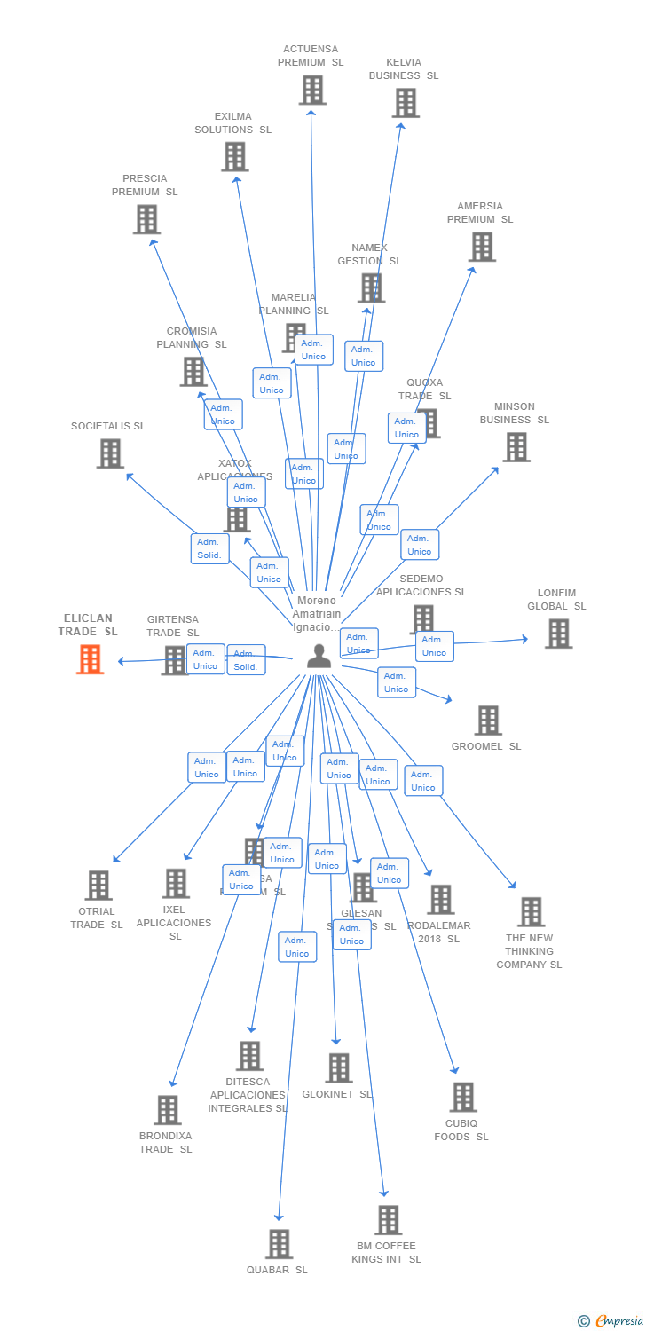 Vinculaciones societarias de ELICLAN TRADE SL