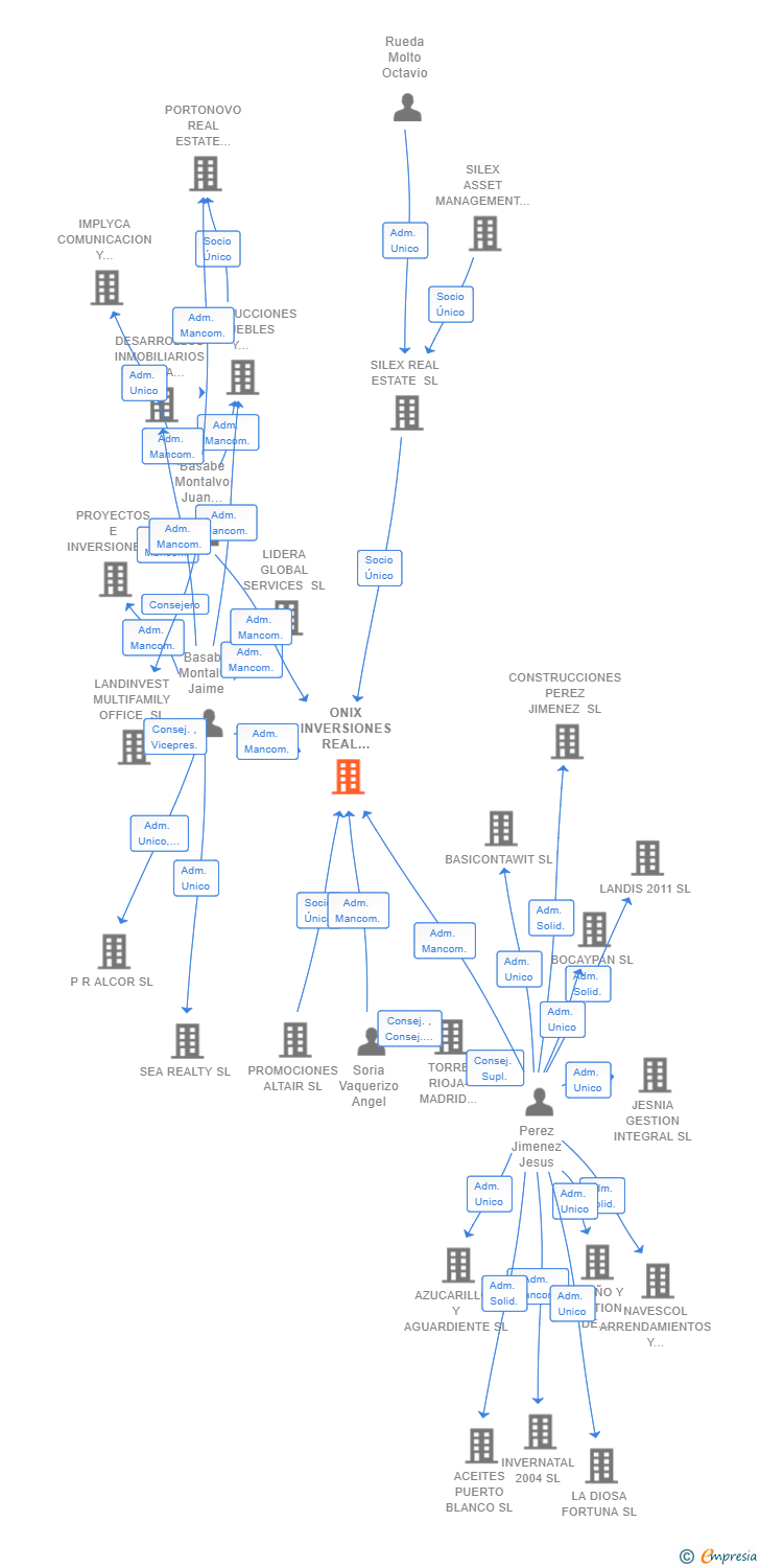 Vinculaciones societarias de ONIX INVERSIONES REAL ESTATE II SL