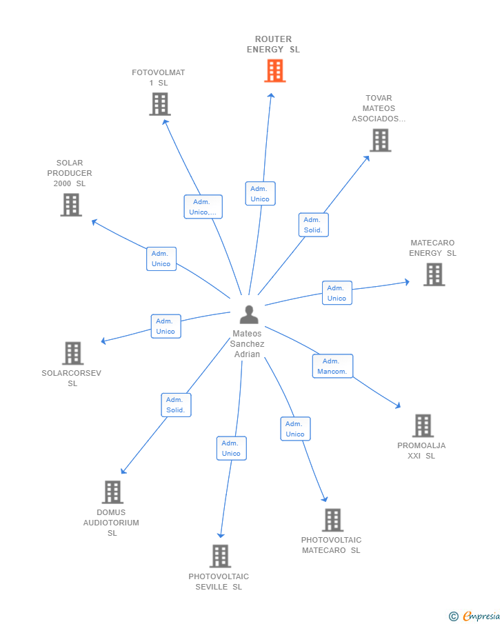 Vinculaciones societarias de ROUTER ENERGY SL