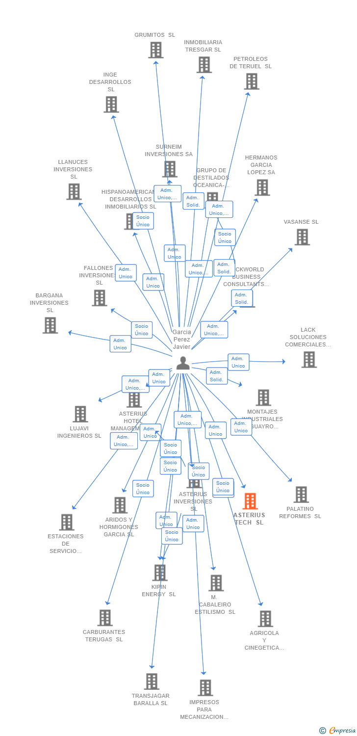 Vinculaciones societarias de ASTERIUS TECH SL