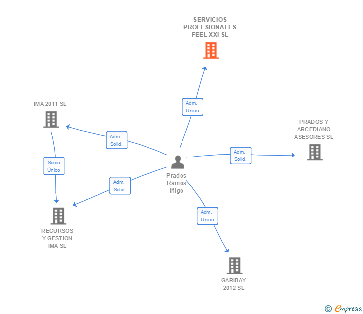 Vinculaciones societarias de SERVICIOS PROFESIONALES FEEL XXI SL (EXTINGUIDA)