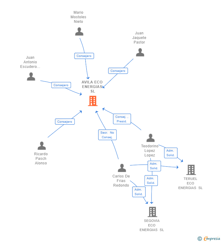Vinculaciones societarias de AVILA ECO ENERGIAS SL