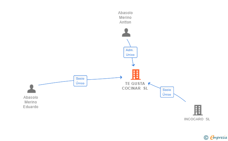 Vinculaciones societarias de TE GUSTA COCINAR SL