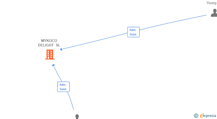 Vinculaciones societarias de MYKOCO DELIGHT SL