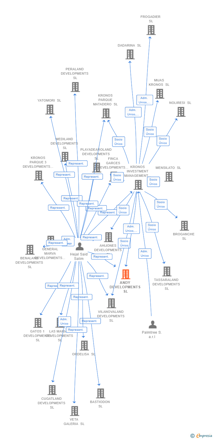 Vinculaciones societarias de ANDY DEVELOPMENTS SL