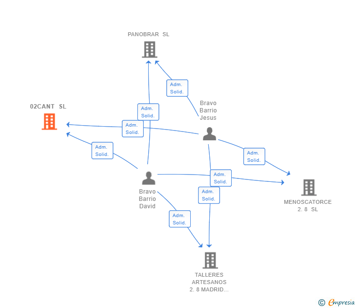 Vinculaciones societarias de 02CANT SL