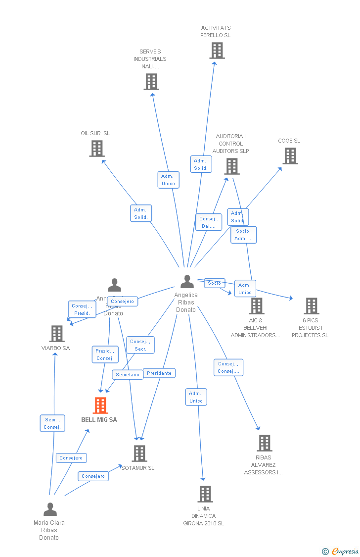 Vinculaciones societarias de BELL MIG SA