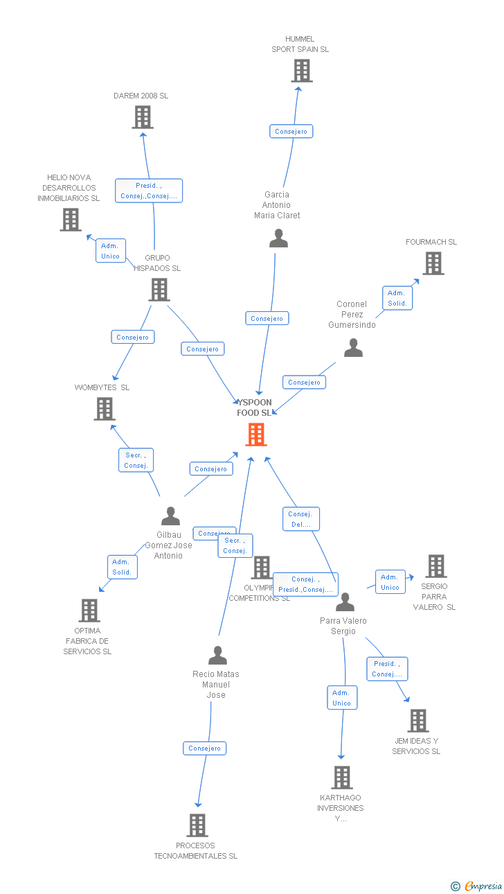 Vinculaciones societarias de YSPOON FOOD SL