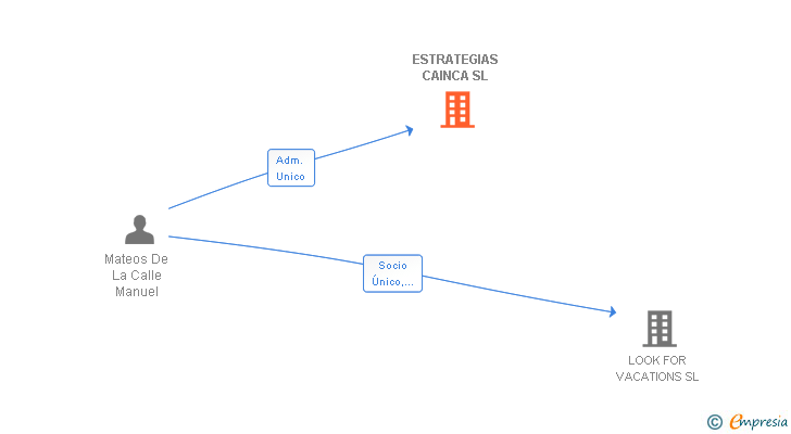 Vinculaciones societarias de ESTRATEGIAS CAINCA SL