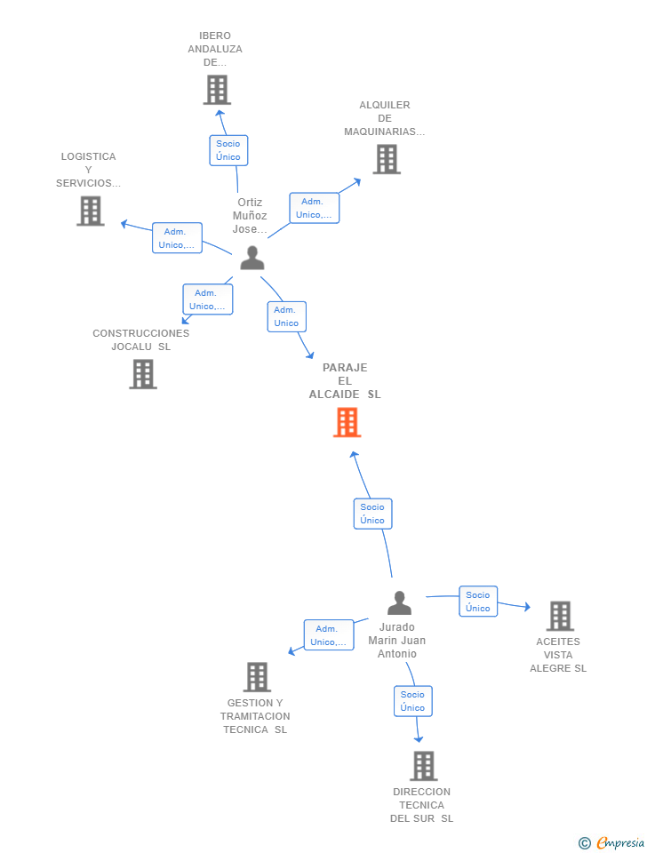 Vinculaciones societarias de PARAJE EL ALCAIDE SL