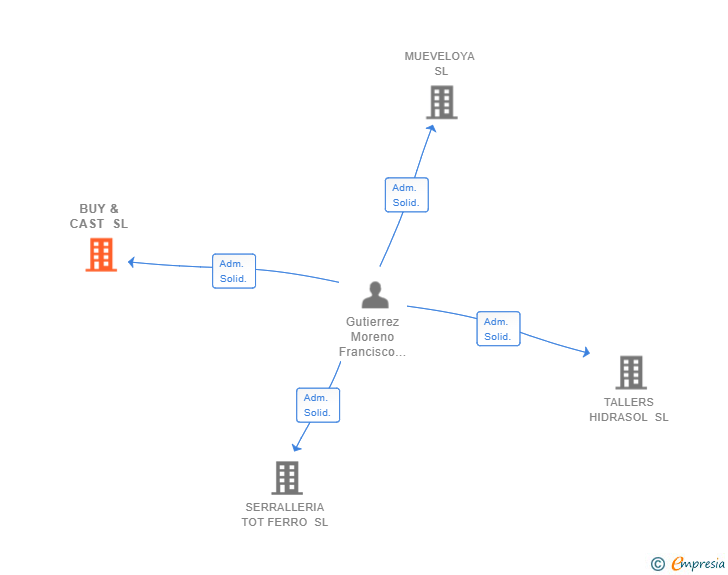 Vinculaciones societarias de BUY & CAST SL