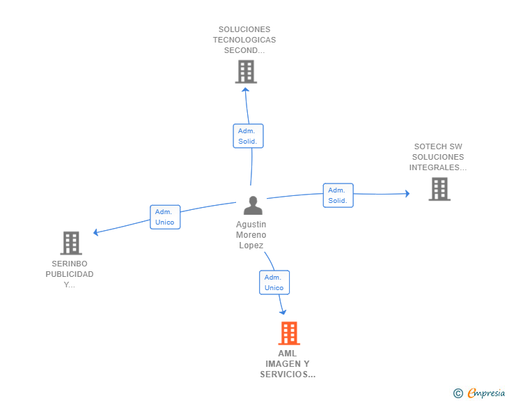 Vinculaciones societarias de AML IMAGEN Y SERVICIOS INTEGRALES SL