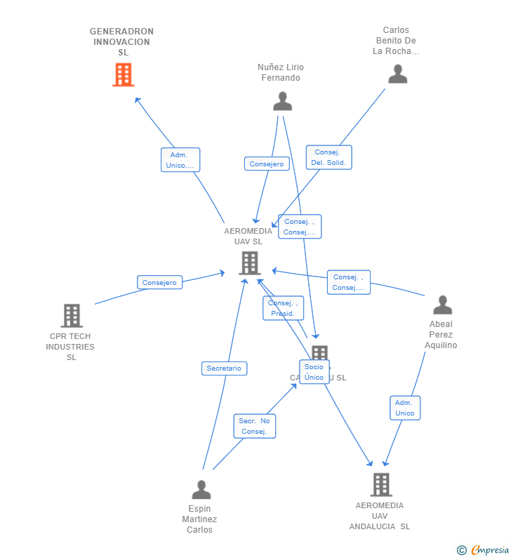 Vinculaciones societarias de GENERADRON INNOVACION SL