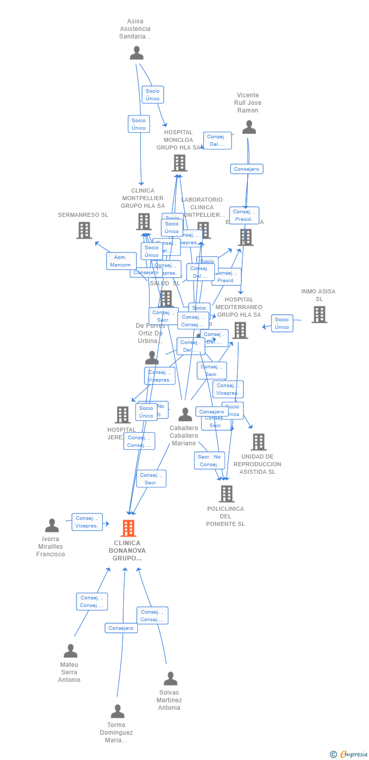 Vinculaciones societarias de CLINICA BONANOVA GRUPO HLA SL