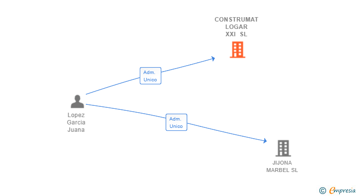 Vinculaciones societarias de CONSTRUMAT LOGAR XXI SL