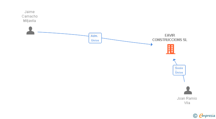 Vinculaciones societarias de EAVIR CONSTRUCCIONS SL