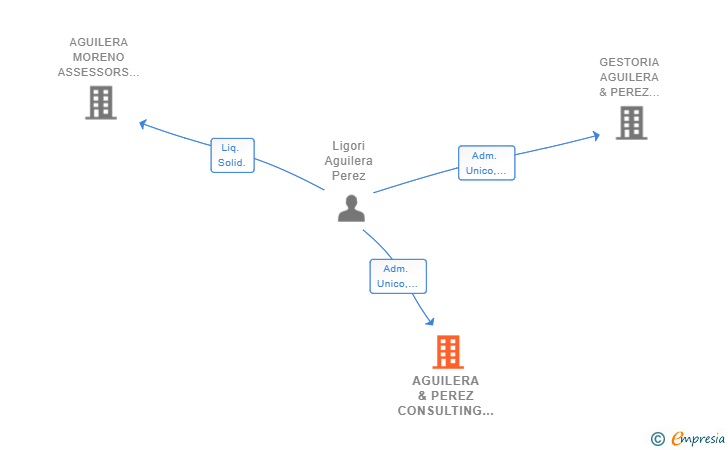 Vinculaciones societarias de AGUILERA & PEREZ CONSULTING SL